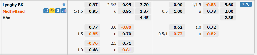 Ví dụ về kèo 1x2 trong trận Lyngby BK vs Midtjylland