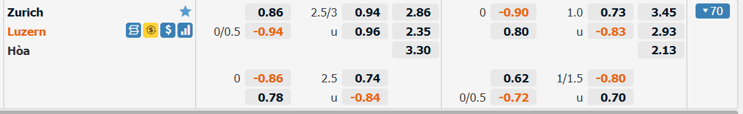 Ví dụ về kèo 1x2 trong trận Zurich vs Luzern